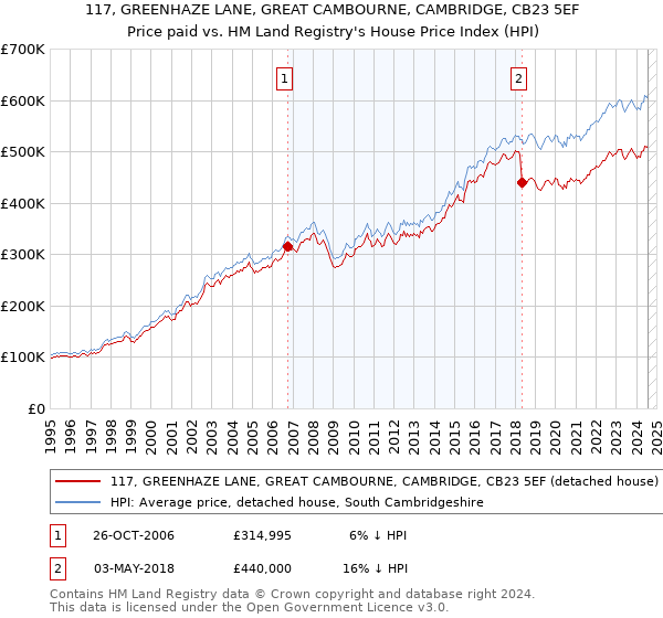 117, GREENHAZE LANE, GREAT CAMBOURNE, CAMBRIDGE, CB23 5EF: Price paid vs HM Land Registry's House Price Index