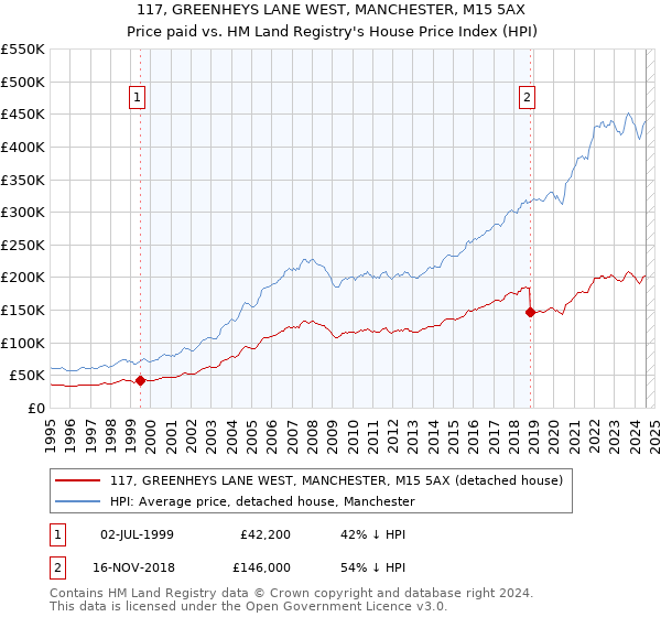 117, GREENHEYS LANE WEST, MANCHESTER, M15 5AX: Price paid vs HM Land Registry's House Price Index