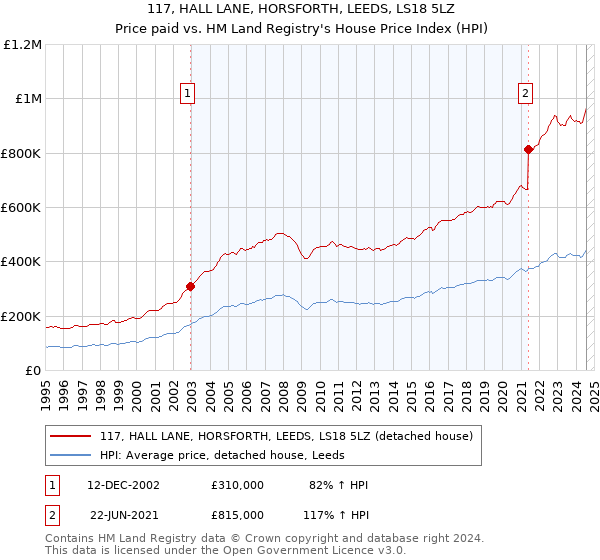 117, HALL LANE, HORSFORTH, LEEDS, LS18 5LZ: Price paid vs HM Land Registry's House Price Index