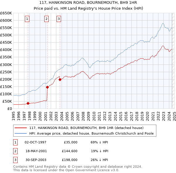 117, HANKINSON ROAD, BOURNEMOUTH, BH9 1HR: Price paid vs HM Land Registry's House Price Index