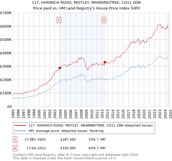 117, HARWICH ROAD, MISTLEY, MANNINGTREE, CO11 2DN: Price paid vs HM Land Registry's House Price Index