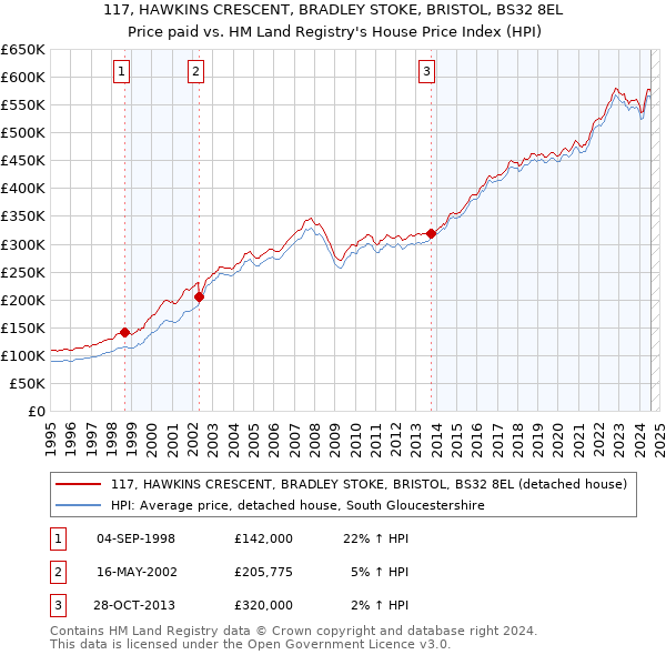 117, HAWKINS CRESCENT, BRADLEY STOKE, BRISTOL, BS32 8EL: Price paid vs HM Land Registry's House Price Index