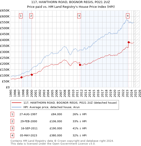 117, HAWTHORN ROAD, BOGNOR REGIS, PO21 2UZ: Price paid vs HM Land Registry's House Price Index