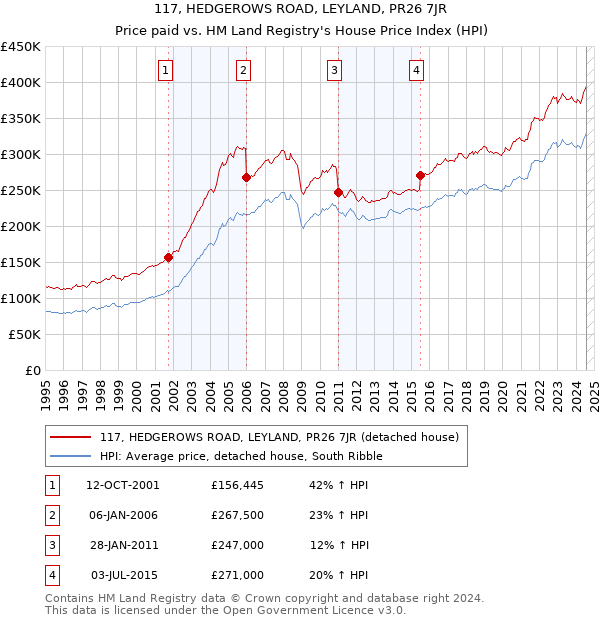 117, HEDGEROWS ROAD, LEYLAND, PR26 7JR: Price paid vs HM Land Registry's House Price Index