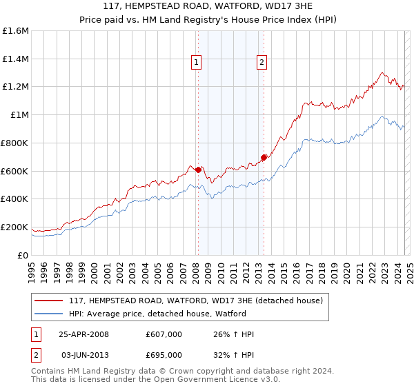 117, HEMPSTEAD ROAD, WATFORD, WD17 3HE: Price paid vs HM Land Registry's House Price Index