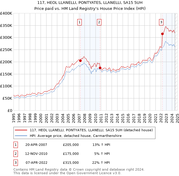 117, HEOL LLANELLI, PONTYATES, LLANELLI, SA15 5UH: Price paid vs HM Land Registry's House Price Index