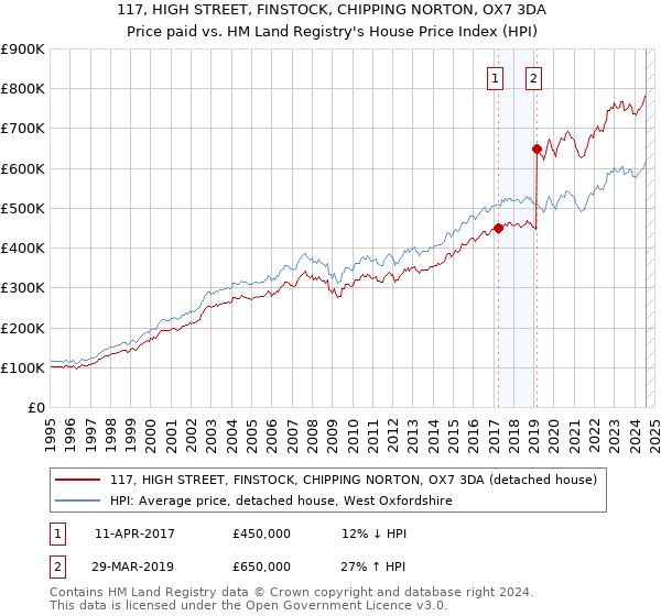 117, HIGH STREET, FINSTOCK, CHIPPING NORTON, OX7 3DA: Price paid vs HM Land Registry's House Price Index