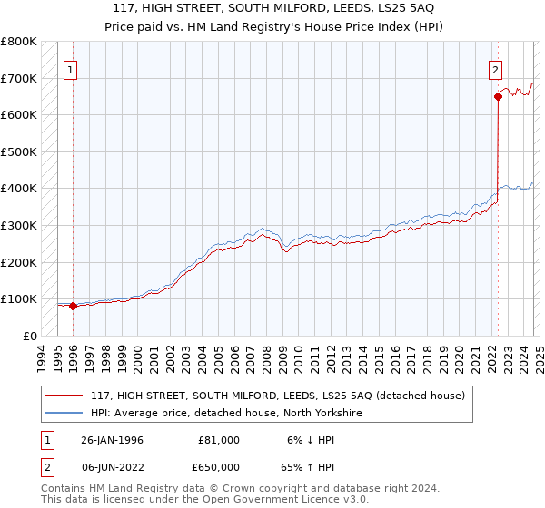 117, HIGH STREET, SOUTH MILFORD, LEEDS, LS25 5AQ: Price paid vs HM Land Registry's House Price Index