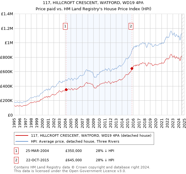 117, HILLCROFT CRESCENT, WATFORD, WD19 4PA: Price paid vs HM Land Registry's House Price Index