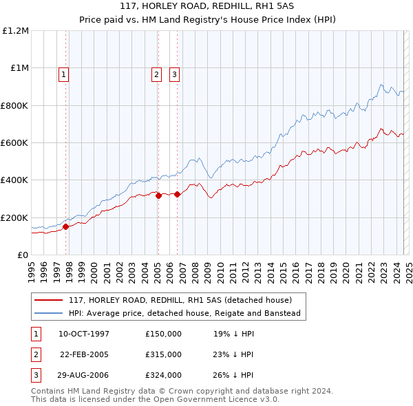 117, HORLEY ROAD, REDHILL, RH1 5AS: Price paid vs HM Land Registry's House Price Index