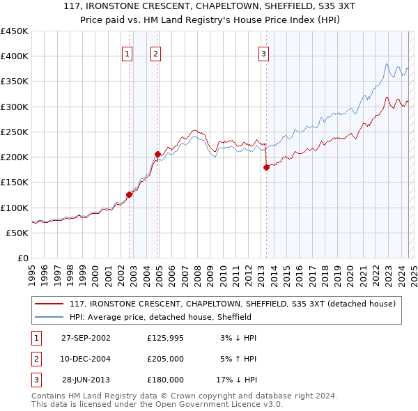 117, IRONSTONE CRESCENT, CHAPELTOWN, SHEFFIELD, S35 3XT: Price paid vs HM Land Registry's House Price Index