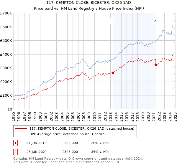 117, KEMPTON CLOSE, BICESTER, OX26 1AD: Price paid vs HM Land Registry's House Price Index