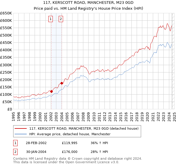 117, KERSCOTT ROAD, MANCHESTER, M23 0GD: Price paid vs HM Land Registry's House Price Index