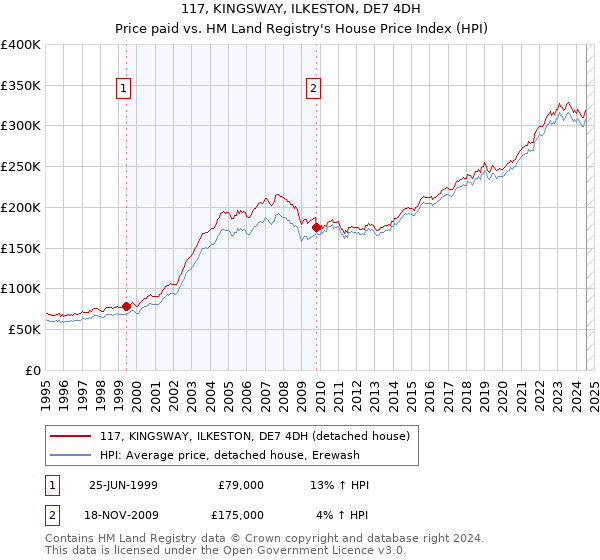 117, KINGSWAY, ILKESTON, DE7 4DH: Price paid vs HM Land Registry's House Price Index