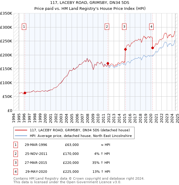 117, LACEBY ROAD, GRIMSBY, DN34 5DS: Price paid vs HM Land Registry's House Price Index