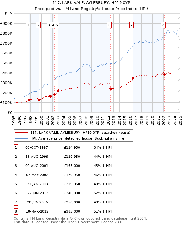 117, LARK VALE, AYLESBURY, HP19 0YP: Price paid vs HM Land Registry's House Price Index