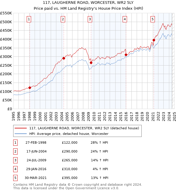 117, LAUGHERNE ROAD, WORCESTER, WR2 5LY: Price paid vs HM Land Registry's House Price Index