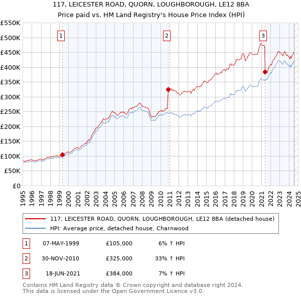 117, LEICESTER ROAD, QUORN, LOUGHBOROUGH, LE12 8BA: Price paid vs HM Land Registry's House Price Index