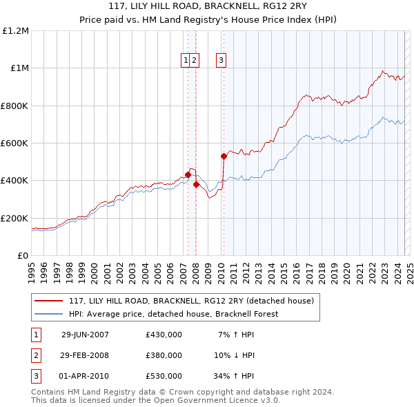 117, LILY HILL ROAD, BRACKNELL, RG12 2RY: Price paid vs HM Land Registry's House Price Index