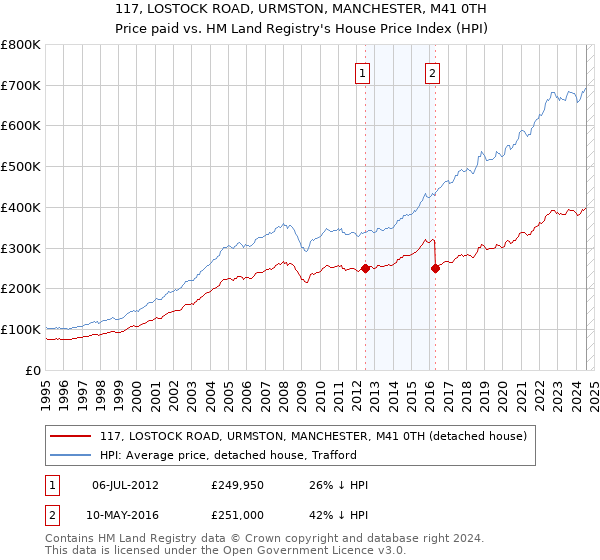 117, LOSTOCK ROAD, URMSTON, MANCHESTER, M41 0TH: Price paid vs HM Land Registry's House Price Index