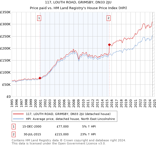 117, LOUTH ROAD, GRIMSBY, DN33 2JU: Price paid vs HM Land Registry's House Price Index