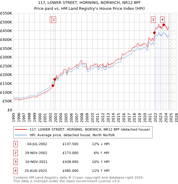 117, LOWER STREET, HORNING, NORWICH, NR12 8PF: Price paid vs HM Land Registry's House Price Index