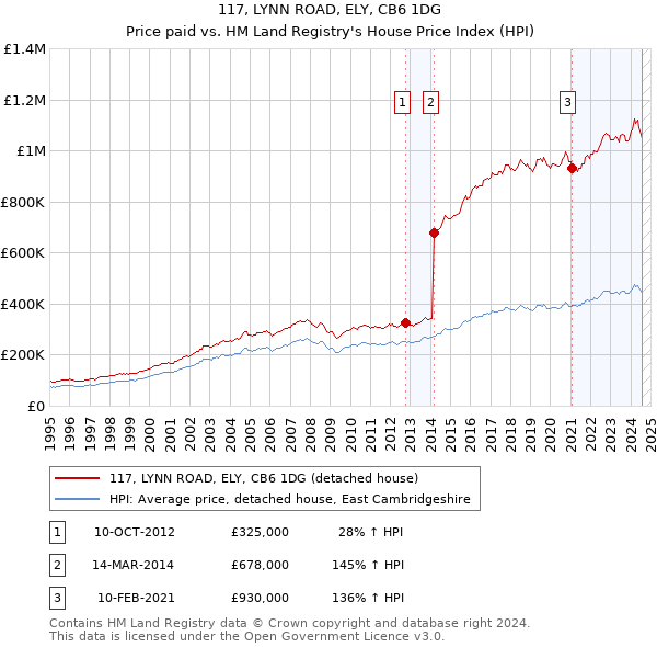 117, LYNN ROAD, ELY, CB6 1DG: Price paid vs HM Land Registry's House Price Index