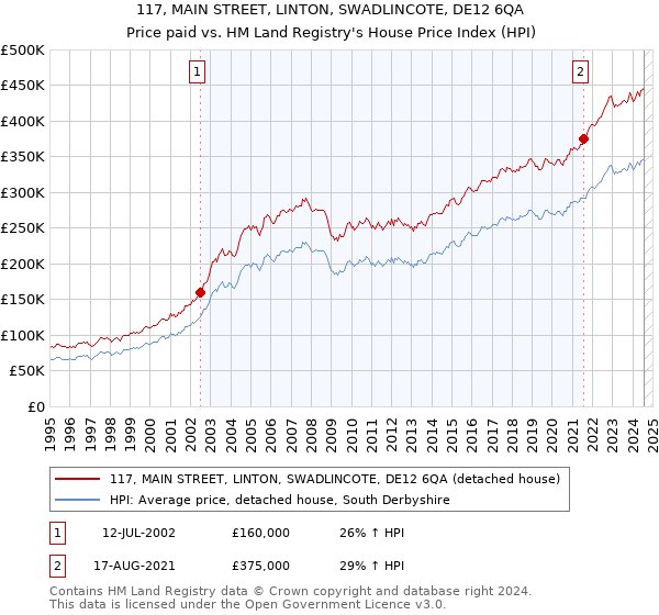 117, MAIN STREET, LINTON, SWADLINCOTE, DE12 6QA: Price paid vs HM Land Registry's House Price Index