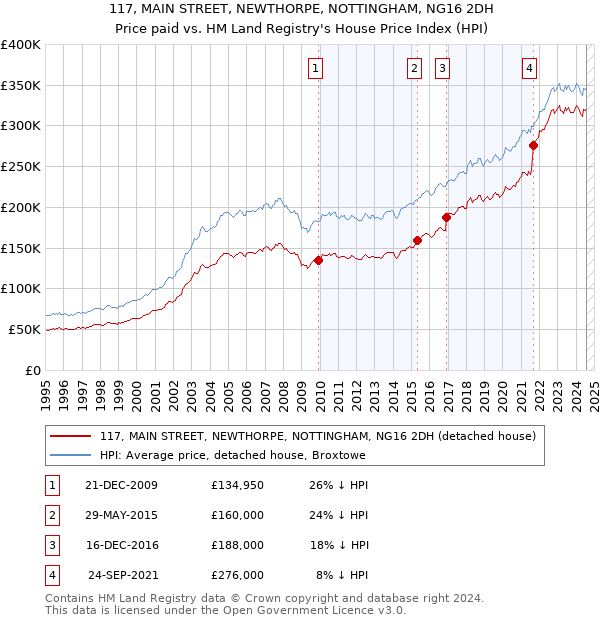 117, MAIN STREET, NEWTHORPE, NOTTINGHAM, NG16 2DH: Price paid vs HM Land Registry's House Price Index