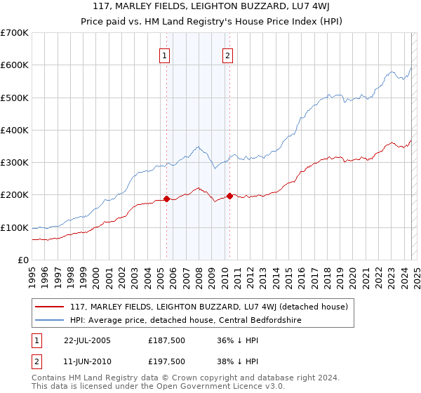 117, MARLEY FIELDS, LEIGHTON BUZZARD, LU7 4WJ: Price paid vs HM Land Registry's House Price Index