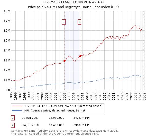 117, MARSH LANE, LONDON, NW7 4LG: Price paid vs HM Land Registry's House Price Index