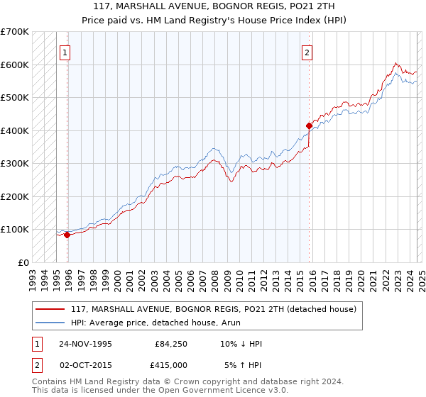 117, MARSHALL AVENUE, BOGNOR REGIS, PO21 2TH: Price paid vs HM Land Registry's House Price Index