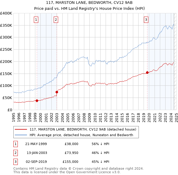 117, MARSTON LANE, BEDWORTH, CV12 9AB: Price paid vs HM Land Registry's House Price Index