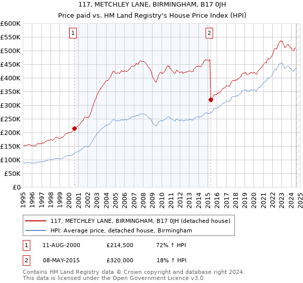 117, METCHLEY LANE, BIRMINGHAM, B17 0JH: Price paid vs HM Land Registry's House Price Index