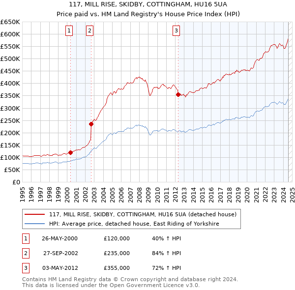 117, MILL RISE, SKIDBY, COTTINGHAM, HU16 5UA: Price paid vs HM Land Registry's House Price Index