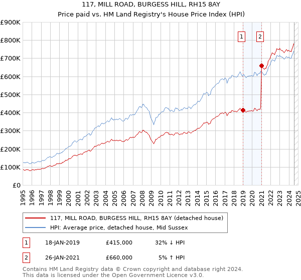 117, MILL ROAD, BURGESS HILL, RH15 8AY: Price paid vs HM Land Registry's House Price Index