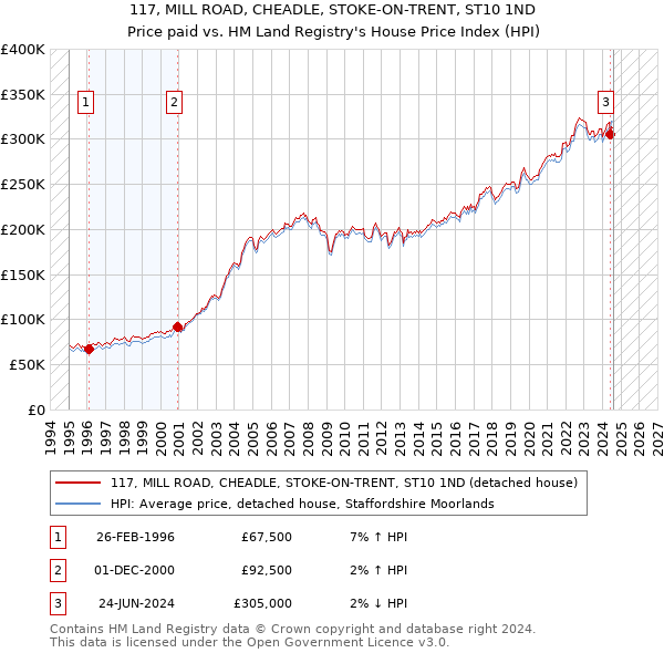 117, MILL ROAD, CHEADLE, STOKE-ON-TRENT, ST10 1ND: Price paid vs HM Land Registry's House Price Index