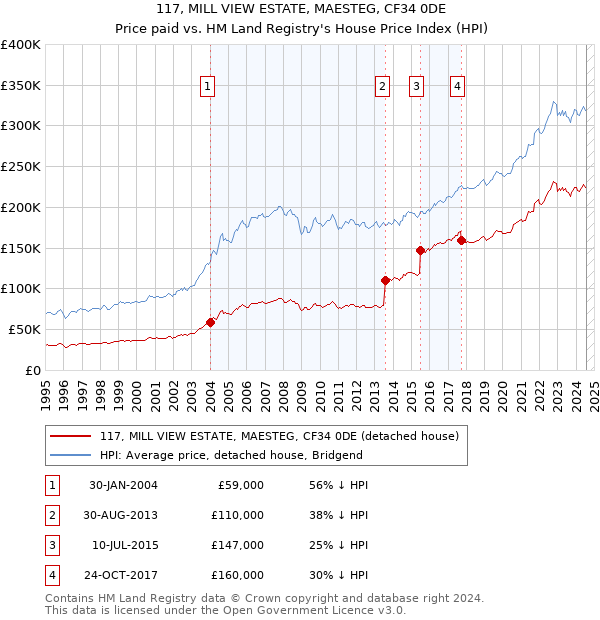 117, MILL VIEW ESTATE, MAESTEG, CF34 0DE: Price paid vs HM Land Registry's House Price Index