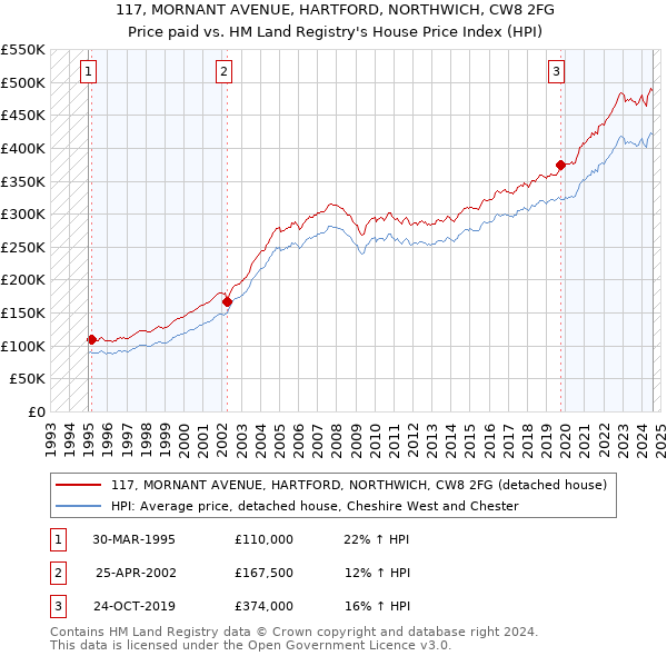 117, MORNANT AVENUE, HARTFORD, NORTHWICH, CW8 2FG: Price paid vs HM Land Registry's House Price Index