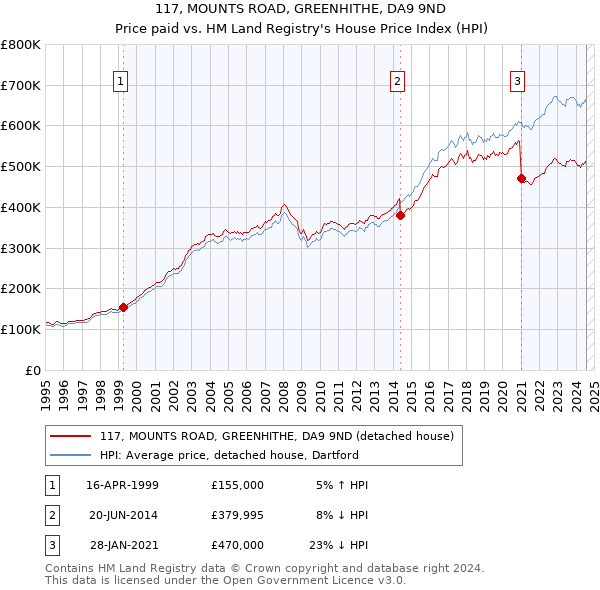 117, MOUNTS ROAD, GREENHITHE, DA9 9ND: Price paid vs HM Land Registry's House Price Index