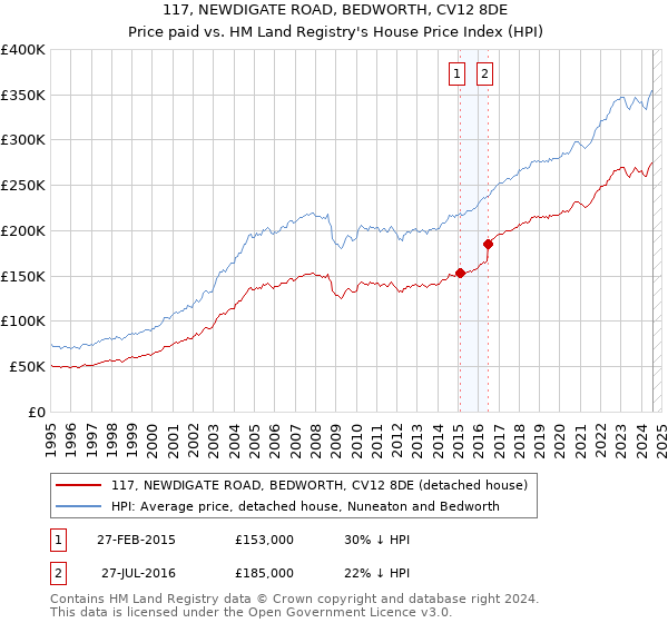 117, NEWDIGATE ROAD, BEDWORTH, CV12 8DE: Price paid vs HM Land Registry's House Price Index