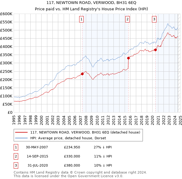 117, NEWTOWN ROAD, VERWOOD, BH31 6EQ: Price paid vs HM Land Registry's House Price Index