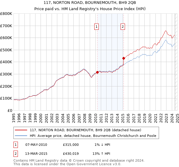 117, NORTON ROAD, BOURNEMOUTH, BH9 2QB: Price paid vs HM Land Registry's House Price Index