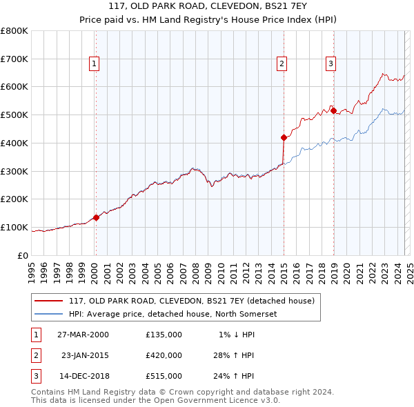 117, OLD PARK ROAD, CLEVEDON, BS21 7EY: Price paid vs HM Land Registry's House Price Index