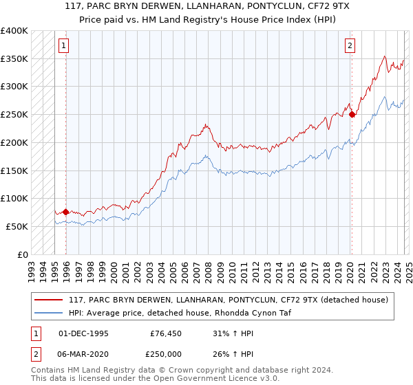 117, PARC BRYN DERWEN, LLANHARAN, PONTYCLUN, CF72 9TX: Price paid vs HM Land Registry's House Price Index