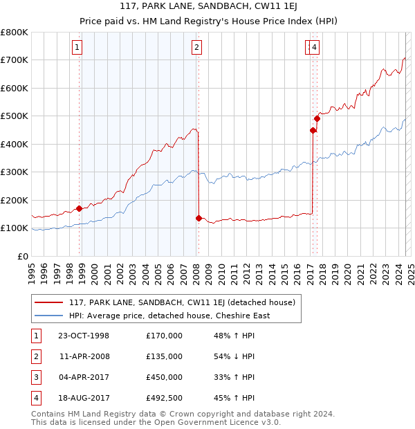 117, PARK LANE, SANDBACH, CW11 1EJ: Price paid vs HM Land Registry's House Price Index