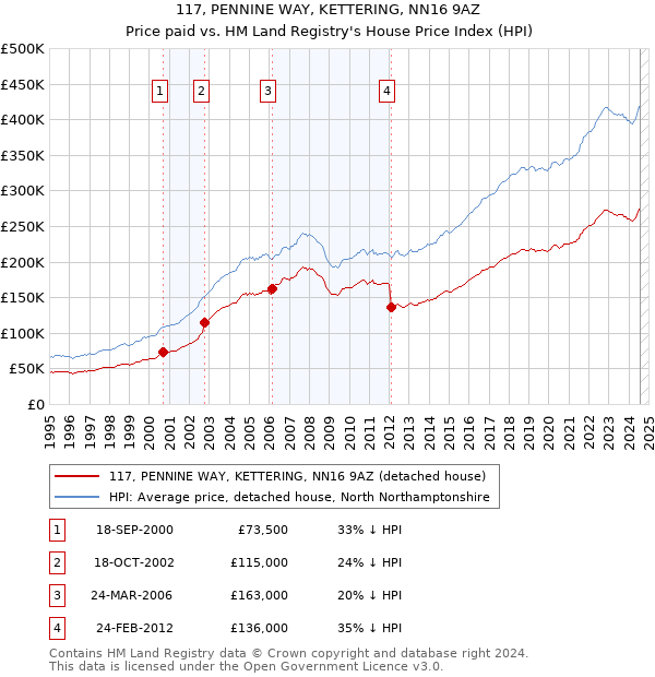 117, PENNINE WAY, KETTERING, NN16 9AZ: Price paid vs HM Land Registry's House Price Index