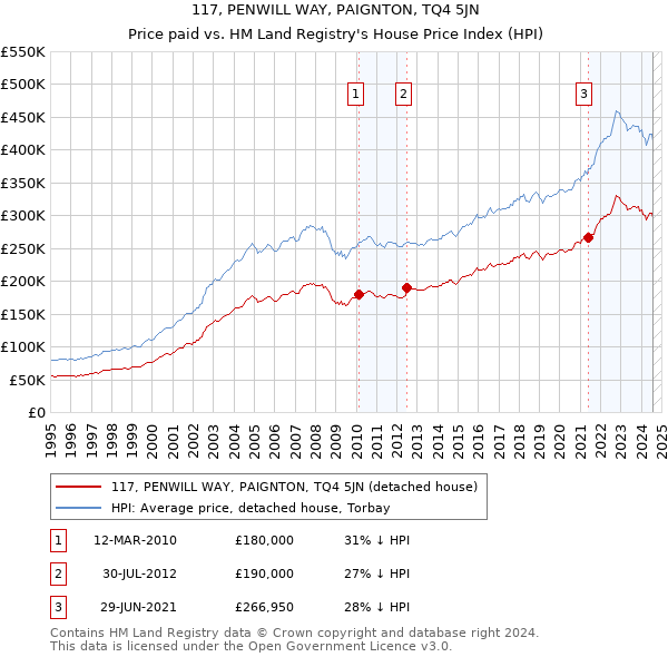 117, PENWILL WAY, PAIGNTON, TQ4 5JN: Price paid vs HM Land Registry's House Price Index