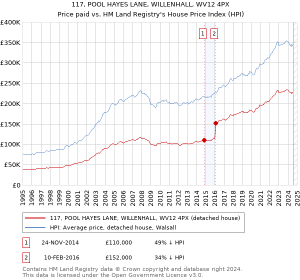 117, POOL HAYES LANE, WILLENHALL, WV12 4PX: Price paid vs HM Land Registry's House Price Index