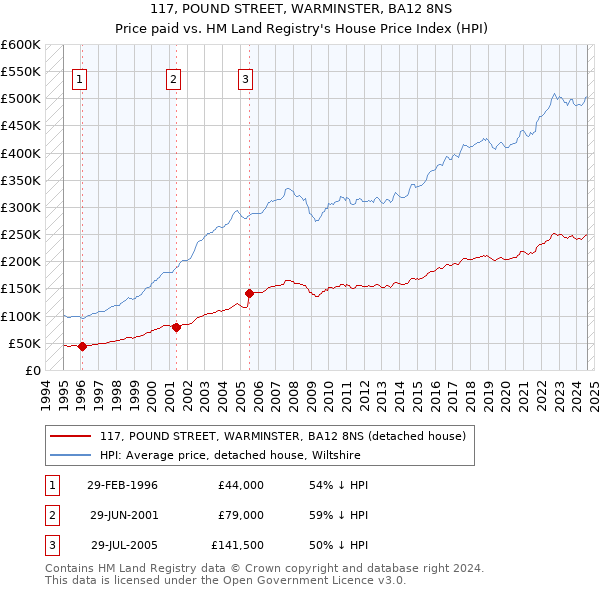 117, POUND STREET, WARMINSTER, BA12 8NS: Price paid vs HM Land Registry's House Price Index